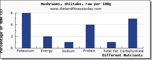 chart to show highest potassium in shiitake mushrooms per 100g